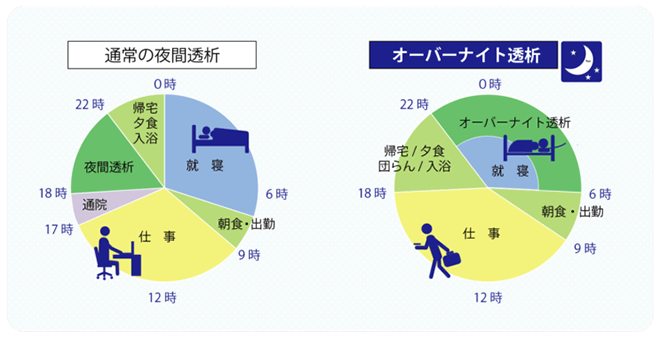 オーバーナイト透析のタイムスケジュール
