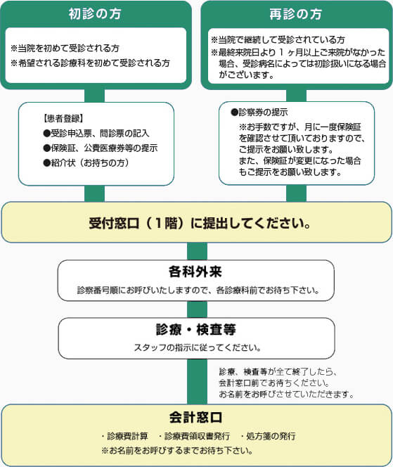 外来受診の流れ