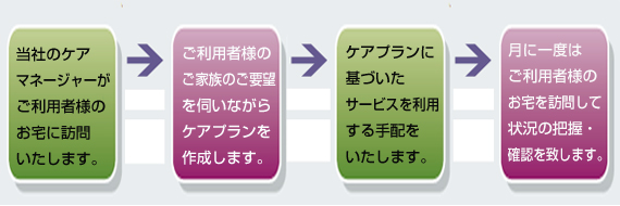 当社のケアマネージャーがご利用者様のお宅に訪問いたします。→ご利用者様のご家族のご要望を伺いながらケアプランを作成します。→ケアプランに基づいたサービスを利用する手配をいたします。→月に一度はご利用者様のお宅を訪問して状況の把握・確認を致します。